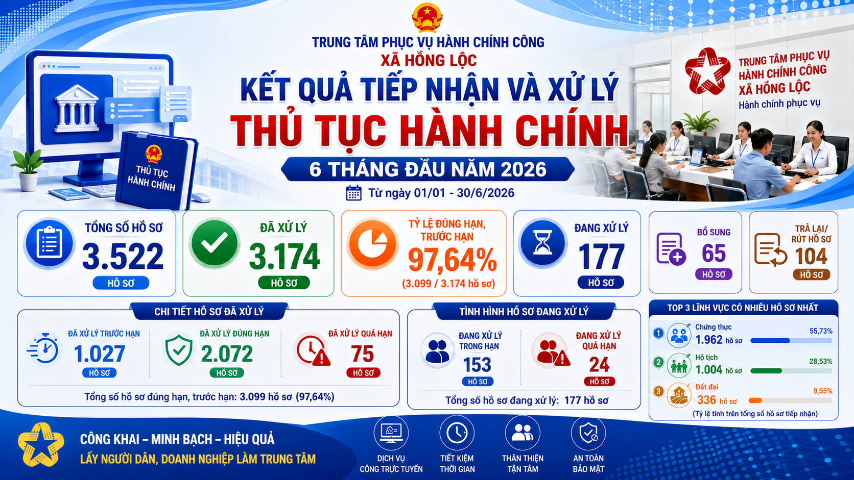 KẾT QUẢ tiếp nhận và xử lý thủ tục hành chính 6 tháng đầu năm 2026