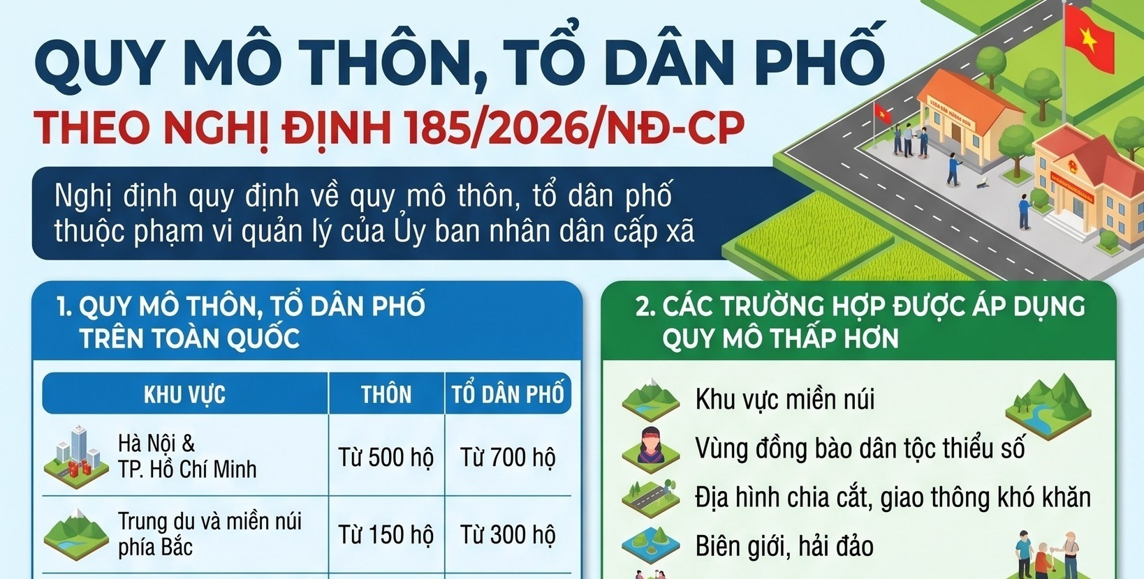 THÔNG TIN MỚI CẦN BIẾT Quy mô thôn, tổ dân phố theo Nghị định 185/2026/NĐ-CP chính thức có hiệu lực từ ngày 26/5/2026.